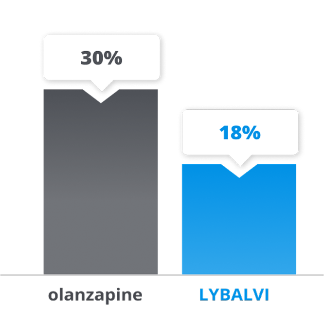 Bar graph that shows the percentages of olanzapine patients and LYBALVI® (olanzapine and samidorphan) patients who gained at least 10% of their body weight in a 24-week study